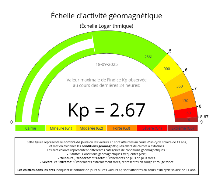 indice KP